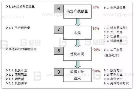 如果通过工厂精益布局减少浪费？