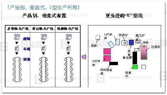 如果通过工厂精益布局减少浪费？