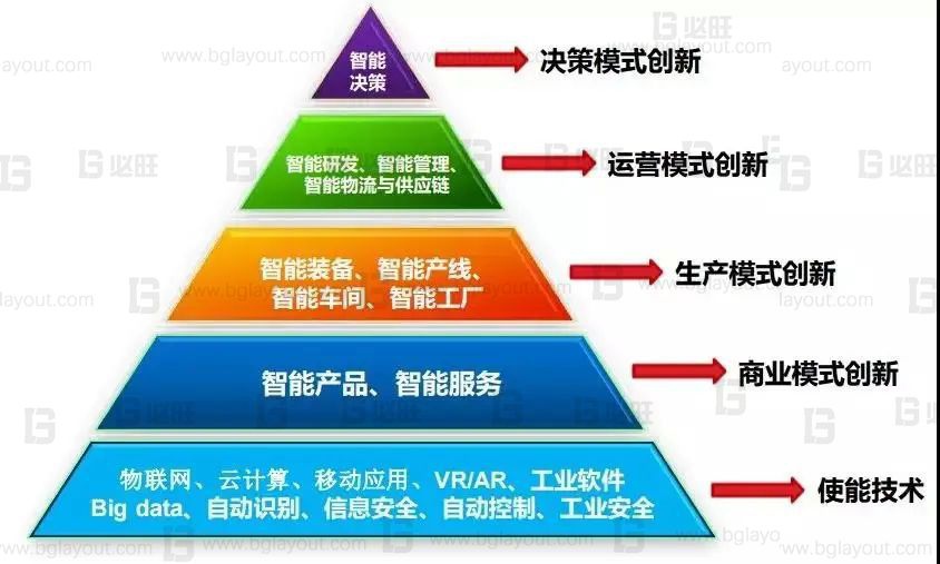 什么是智能化工厂、数字化工厂、智能制造？